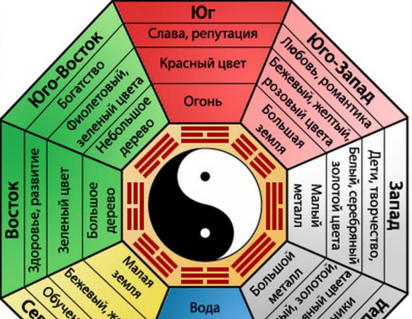 Фен шуй багуа на плане квартиры