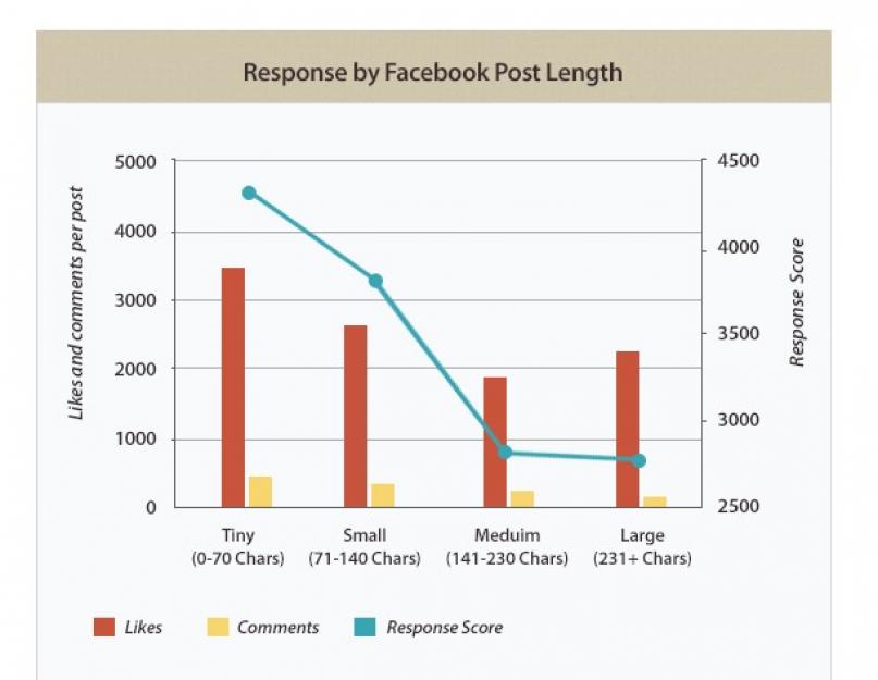 كيف تنشر على صفحة الفيسبوك.  كيف تنشئ منشورًا مثاليًا على Facebook