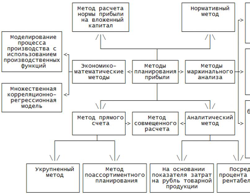 Планирование прибыли. Расчетный метод планирования прибыли. Методы формирования и планирования прибыли. Планирование прибыли методика расчета. Методы планирования прибыли +схема.