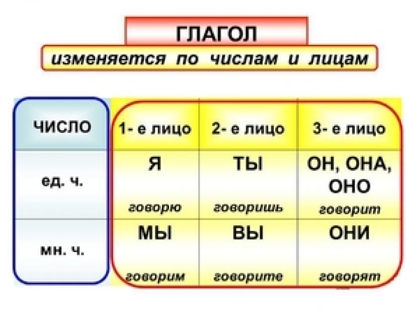 Vienaskaitos 1-asis asmuo.  Trečiojo asmens įvardžiai rusų kalba: taisyklės, pavyzdžiai.  Kaip nustatyti įvardžių asmenį
