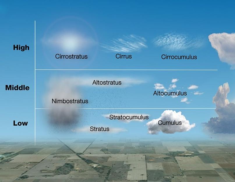 Где образуются облака в какой части атмосферы. Откуда берутся облака? Как формируются облака