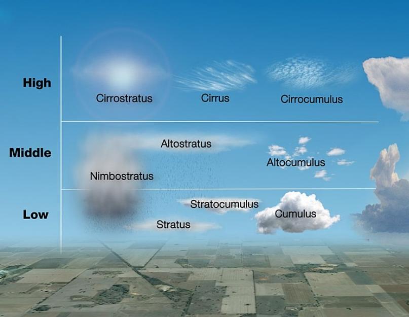 Какой из видов облаков формируется выше остальных. Виды облаков. Типы облаков высота. Виды облаков фото и название. Виды облаков таблица.