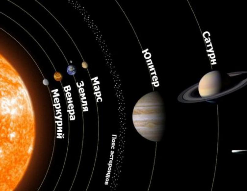 Расположение планет в солнечной системе по порядку. Планеты солнечной системы — фото и описание