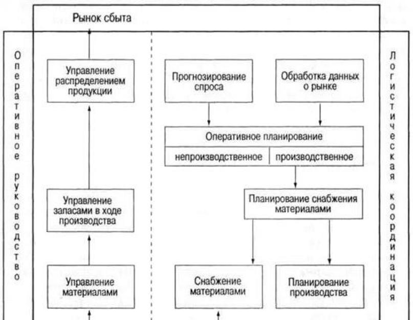 Централизованное планирование производства рыночная. Функциональная схема логистики. Логистика сбыта схема. Схема сбытовой логистики. Схем сбытовой логистики фирм.
