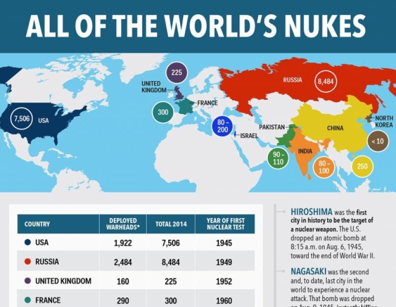 A nukleáris fegyverekkel rendelkező államok listája.  A világ nukleáris térképe.  Kinek van fegyvere, kinek csak raktárja van, és ki önként korlátozta a fejlesztést