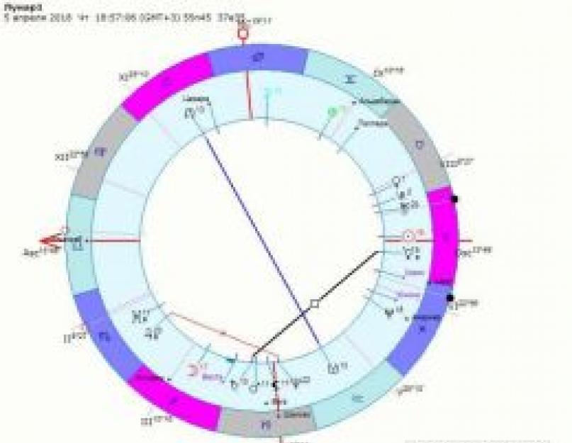 Натальная карта лунарный гороскоп