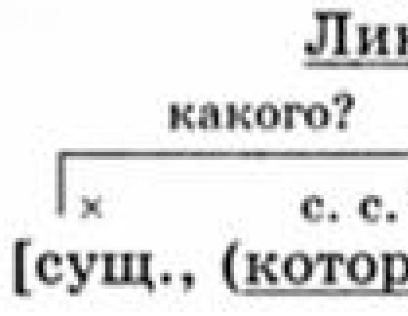 Noktalama işaretleri, bir yan tümce ile karmaşık bir cümlede.  Sıfat cümleleri ile NGN.  Rusça karmaşık cümleler