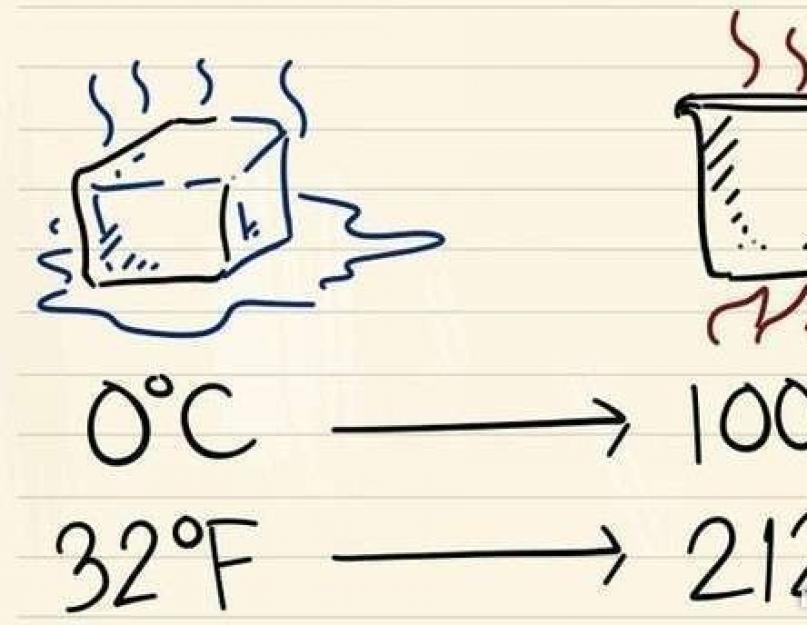 फ़ारेनहाइट स्केल और अन्य तापमान स्केल।  फारेनहाइट पैमाना कहाँ से आया? डिग्री पैमाना सेल्सियस और फारेनहाइट