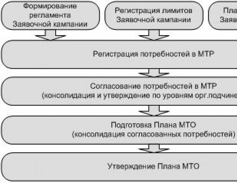 Структура материально технического обеспечения. Материально-техническое обеспечение организации. Рассмотрим подробнее классификацию складов по признаку места. По этому признаку они обычно делятся на две основные группы