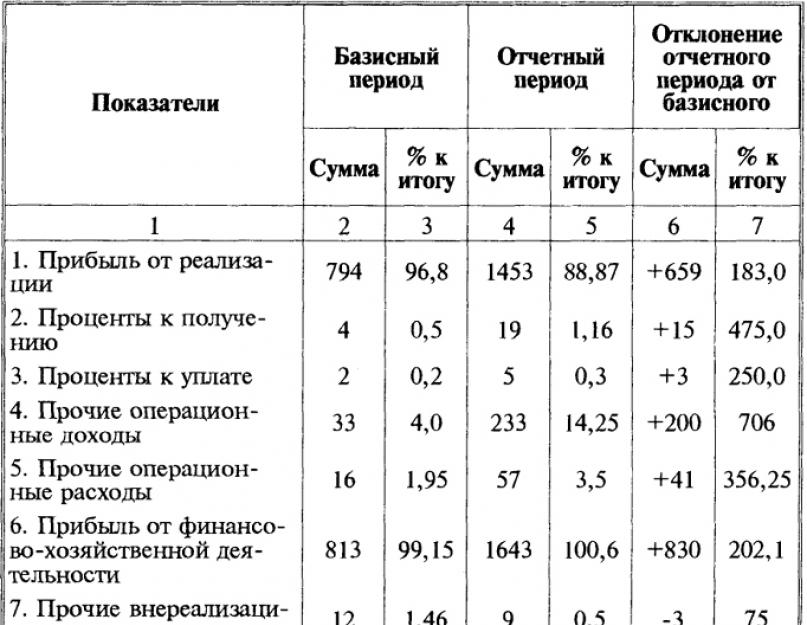 Расчет отклонения в процентах