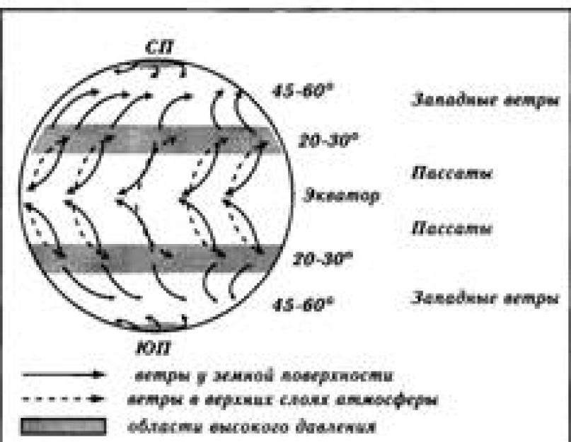 Какой цифрой на схеме обозначены восточные ветры ответ