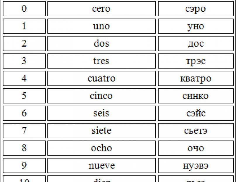 Испанские цифры с произношением. Учимся считать на испанском языке. Быстрый счет по-испански Числительные от 1 до 100 на испанском