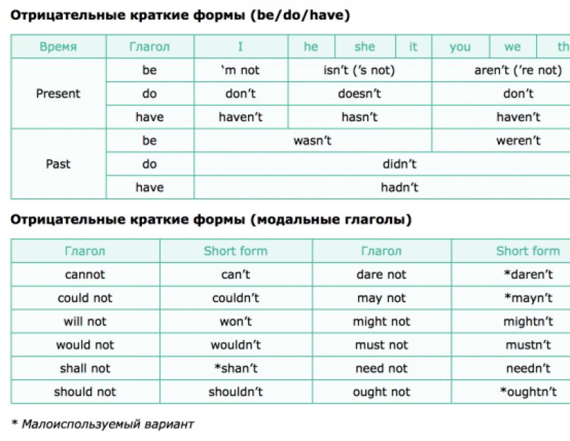 Формы глагола давать русский язык
