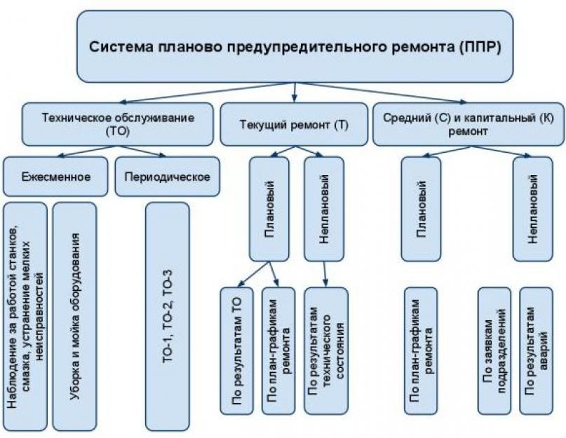 Система технического обслуживания и ремонта. Система планово-предупредительного ремонта. Система ППР планово-предупредительного ремонта. Структурная схема ППР. Система планово-предупредительного ремонта схема.