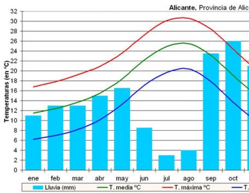 Когда лучше ехать в Аликанте, климат Аликанте. Наши наблюдения! Аликанте (Испания) Аликанте испания климат по месяцам