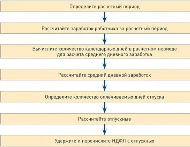 Образец начисления отпускных в году. Расчет отпускных