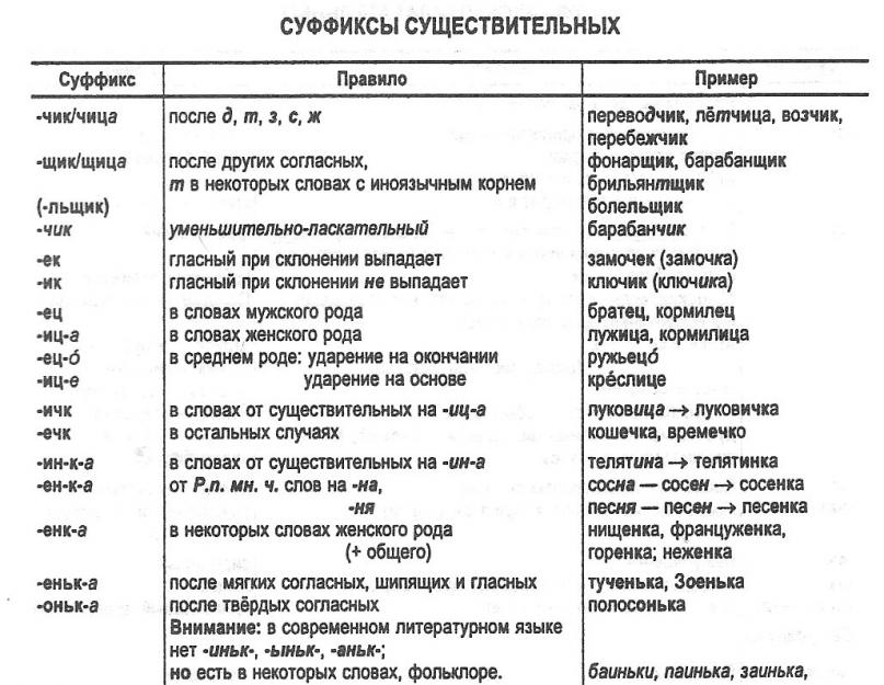 Rusų kalbos pamokos metmenys (10 kl.) tema: Įvairių kalbos dalių galūnių ir priesagų rašyba.  Tema: „Įvairių kalbos dalių galūnių rašyba