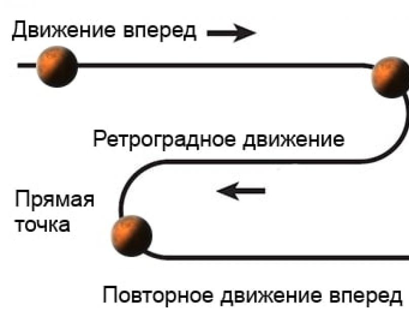 Ретроградный марс период. Ретроградный Меркурий схема. Ретроградное движение планет. Петля Меркурия. Ретроградный Марс.