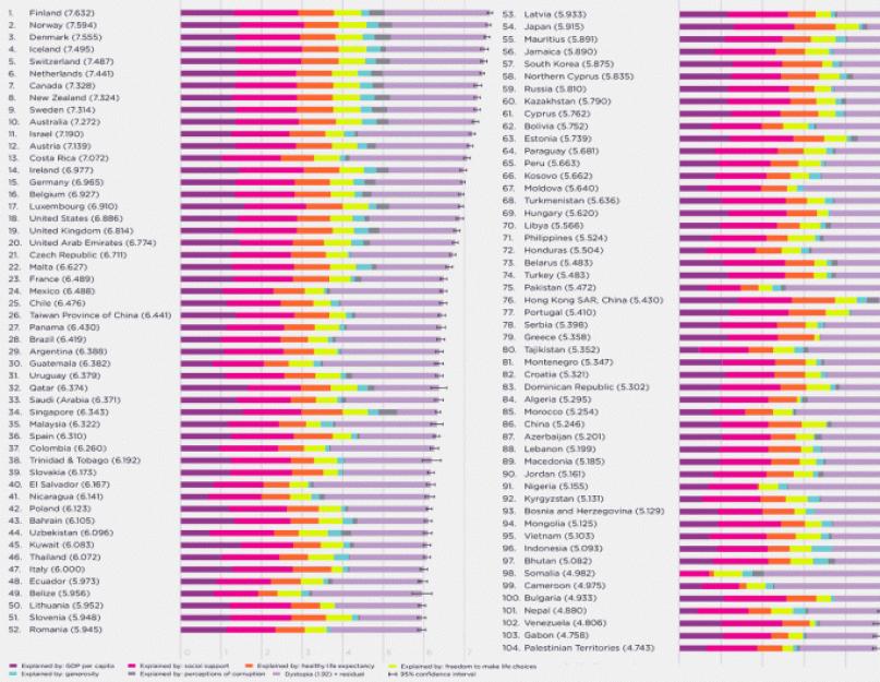 Pačios nelaimingiausios pasaulio šalys.  Tyrimas: Danija yra laimingiausia šalis pasaulyje.  laimingiausios šalys
