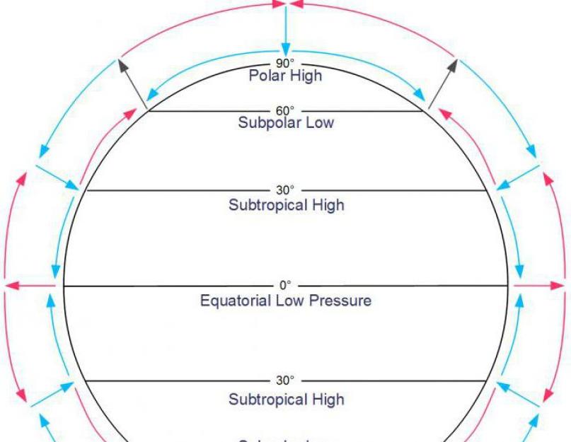 Пояс пониженного атмосферного давления. Зона повышенного давления.