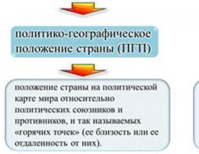 Политическая география и геополитика: соотношение понятий. Политическая география