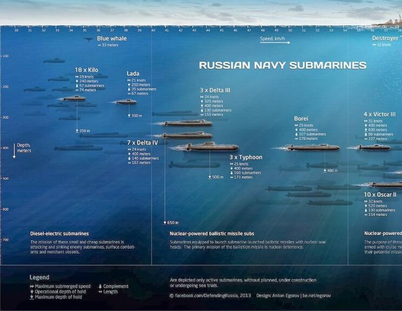 A KNDK fegyveres erői: történelem, szerkezet és fegyverek.  A legnagyobb tengeralattjáró-flotta (10 kép)