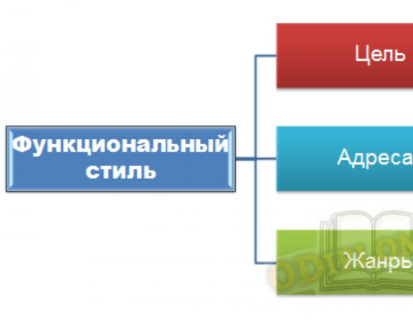 Как понять научный стиль речи. Научный стиль речи