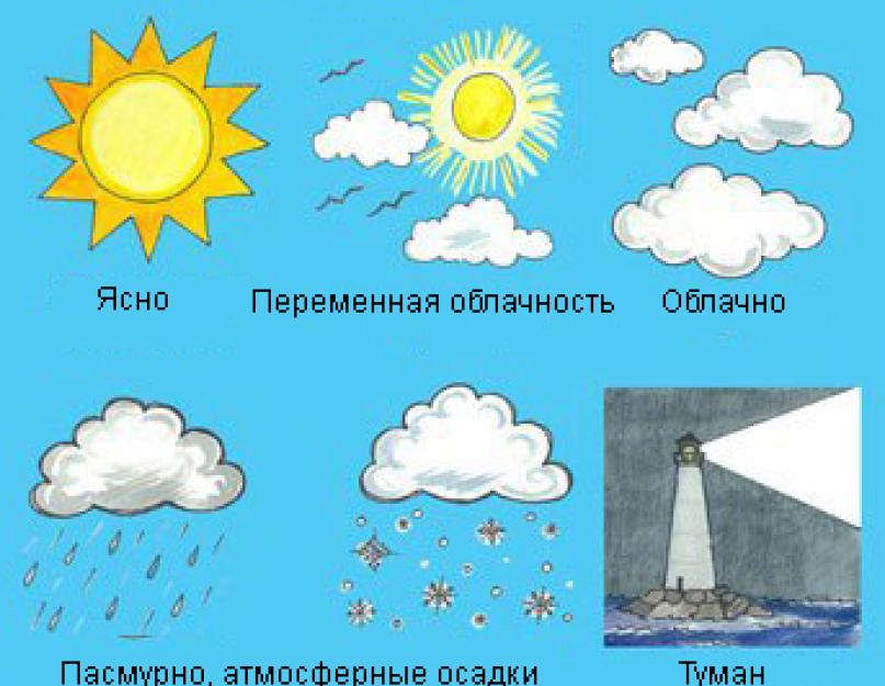 Условные обозначения осадков погоды. Значки погодных явлений. Облачность символ. Условные знаки погодных явлений. Обозначение облачности.