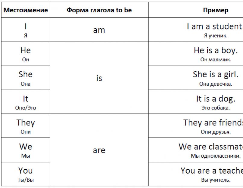 Составить предложение из английских слов