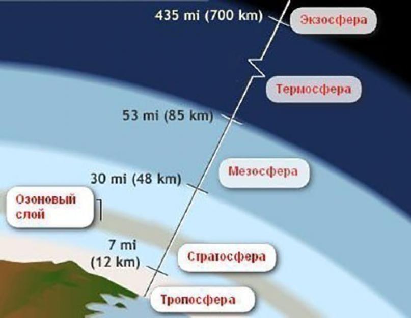 Схема земной атмосферы