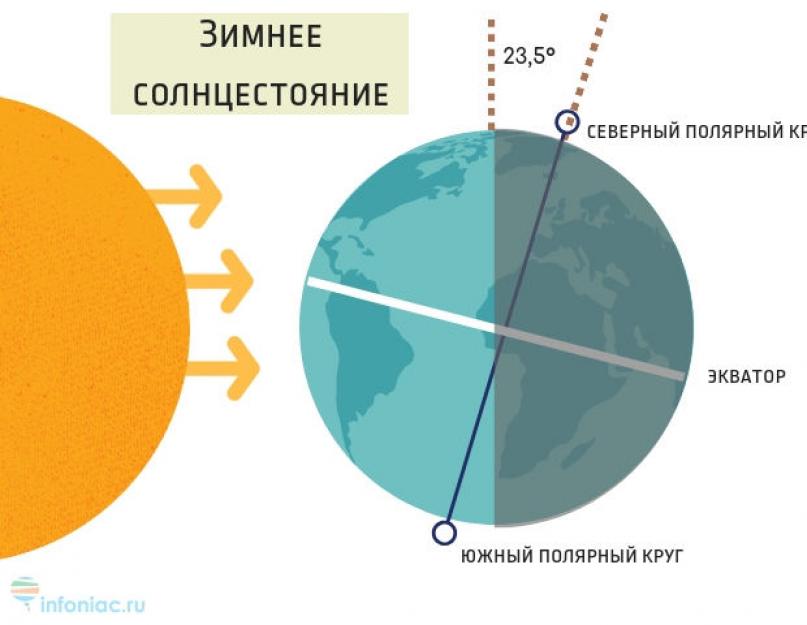 Положение солнца в дни солнцестояния. Дни летнего солнцестояния и равноденствия 4 дня в году солнцестояние