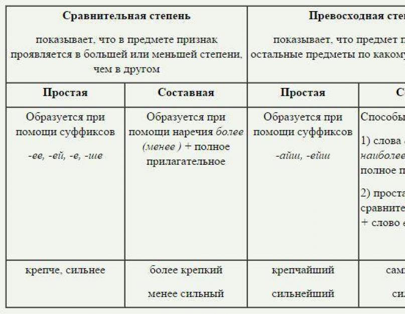 Сравнение значения степеней. Таблица степени сравнения имен прилагательных 6 класс русский язык. Таблица степени сравнения имени прилагательного. Имя прилагательное степени сравнения таблица. Степени сравнения прилагательных в русском языке таблица.