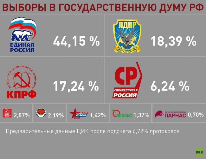 Az Állami Duma képviselői választásának eredménye.  Megválasztott