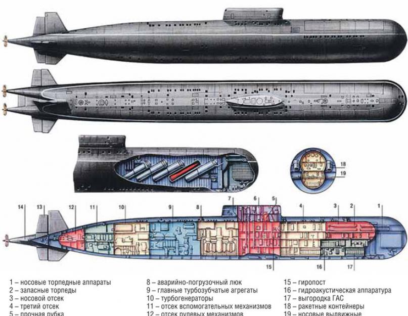 Nukleáris fegyverek a Szovjetunió hajóin.  A szovjet haditengerészet fejlődése a második világháború után.  Egyedülálló jégtörő flotta