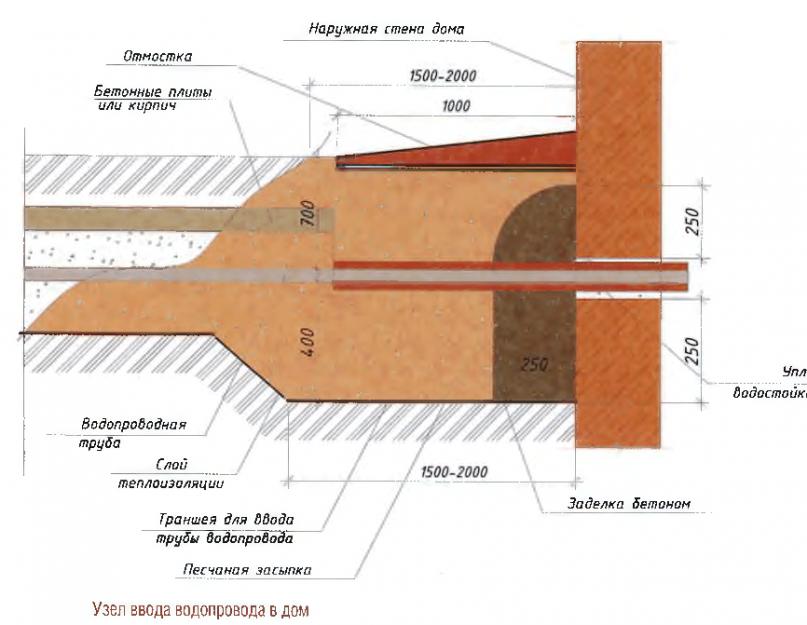 Ввод хвс в здание. Устройство вводов водопровода в здания. Бытовая канализация к1