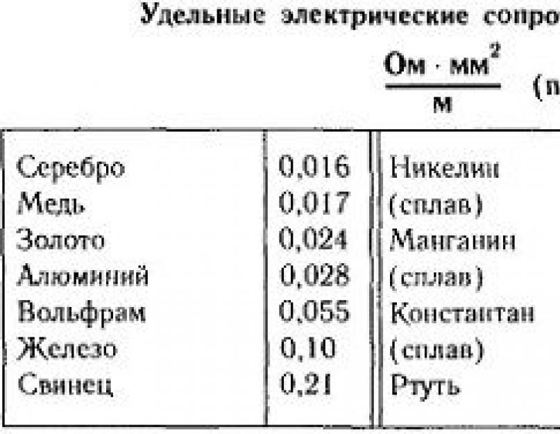 Rezistența electrică specifică a argintului.  Rezistență electrică.  Definiție, unități de măsură, specifice, totale, active, reactive