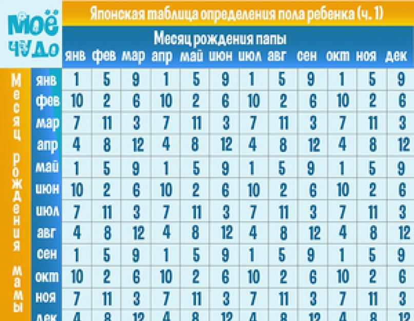 Как с помощью одной даты рождения узнать сколько будет детей? Как узнать сколько будет детей