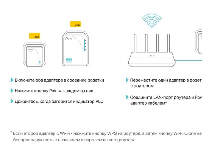 Plc адаптер какой подходит к мгтс. PLC адаптер от Ростелекома: функционал и схема подключения. Подключение PLC-адаптера от 