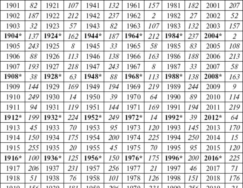 Покупать машину в високосный год. Таблица високосных годов. Високосные года с 1980 таблица. Таблица високосных годов 20 века и 21 века. Високосные годы 2о века список.