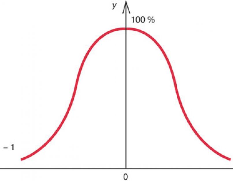 Кривая норма. Кривая нормального распределения Гаусса. Кривая нормального распределения Гаусса в психологии. . Кривая нормального распределения (кривая Гаусса):. Колоколообразная кривая Гаусса.