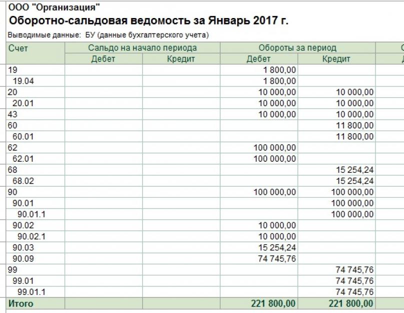 Учет финансовых результатов в режиме программы «1С: Бухгалтерия. Документ «Определение финансовых результатов Учет товаров в рознице