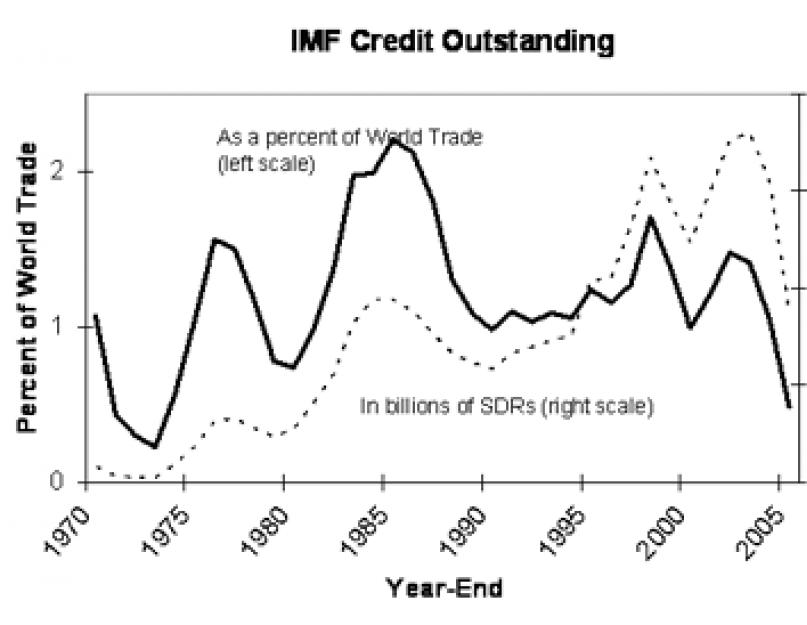 Mi az IMF egyszerű szavakkal.  Nemzetközi Valutaalap.  IMF és Oroszország