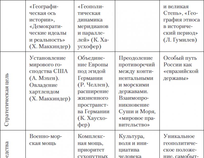 Teoriile geopolitice de la începutul secolului al XX-lea.  Teorii și școli geopolitice clasice și moderne.  Istoria gândirii geopolitice ruse