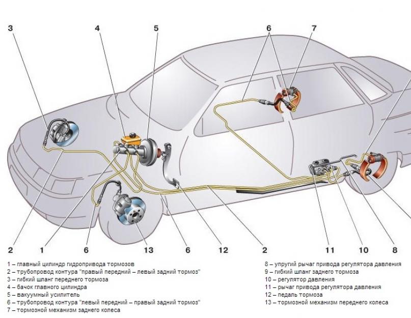 Kaip veikia automobilio stabdžių sistema?  Dviejų kontūrų hidraulinė stabdžių pavara