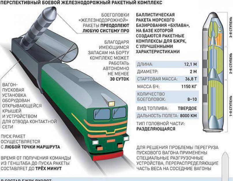 القطار القاتل: روسيا تختبر نظامًا صاروخيًا جديدًا.  طريق مسدود لـ«القطار النووي»: لماذا سيبقى «بارجوزين» قصة رعب (4 صور)