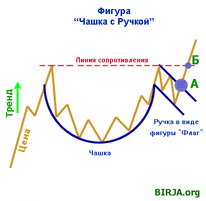 Чашка с ручкой в трейдинге. Фигура чаша технический анализ. Технический анализ чашка с ручкой. Фигура чаша с ручкой технический анализ. Перевернутая чашка с ручкой фигура технического анализа.